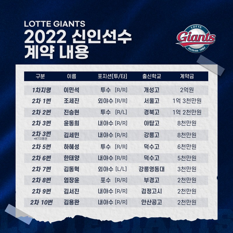 롯데, 2022년 신인선수 입단 계약 완료